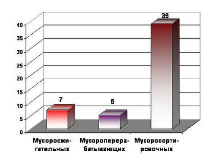 Cu privire la gestionarea deșeurilor în Federația Rusă - probleme generale de gestionare a deșeurilor - articole