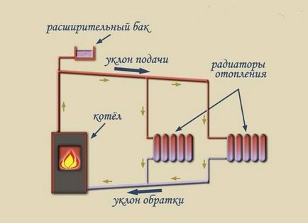 Încălzirea de la cuptor și de la boilerul cu apă de către mâinile proprii