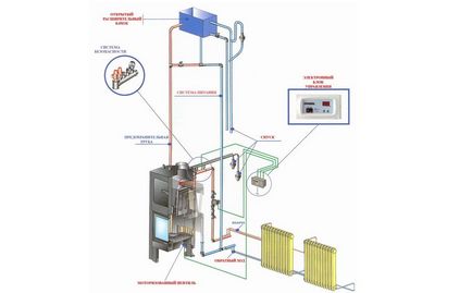 Încălzirea de la cuptor și de la boilerul cu apă de către mâinile proprii