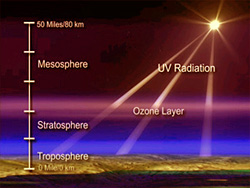 Stratul de ozon al atmosferei, ozonizatoare, eczon