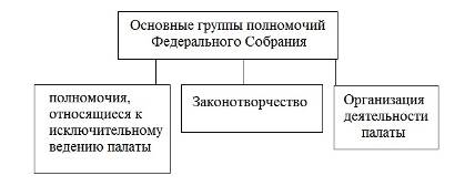Parlamentul Rusiei ca organism legislativ și reprezentativ național al statului, puteri