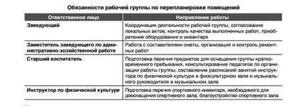 Перепланування приміщень дитячого садка під спортивний зал, не передбачений проектом, спортивний