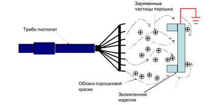 Pistol de pictură cu pulbere