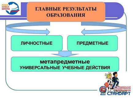 Prezentare pe tema formării activităților educaționale universale (uud) ca o cerință a phogosului