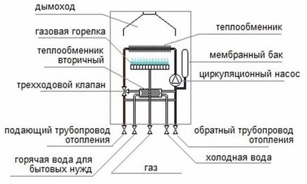 Принцип роботи двоконтурного газового котла опалення приватного будинку, як вибрати