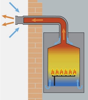 Principiul funcționării unui cazan cu gaz dublu pentru încălzirea unei case particulare, cum să alegeți