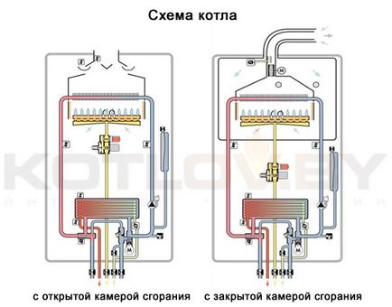 Principiul funcționării unui cazan de încălzire centrală cu gaz dublu-circuit