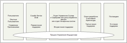 Процес управління інцидентами (incident management)