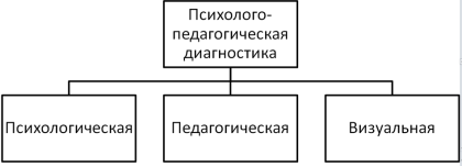 Pszichológiai-pedagógiai diagnosztika - diagnosztikában javításának eszköze az oktatás minőségének (a kivonatok) Pszichológiai-pedagógiai diagnózis - diagnosztika eszközeként javítása az oktatás minőségének