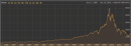 Бульбашка доткомів 1995-2000 років