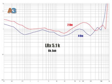 Analog amplificator cu 5 canale lrx 5