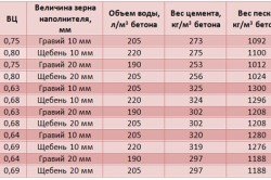 Beton fogyasztás per 1 m2 padlókiegyenlítôk