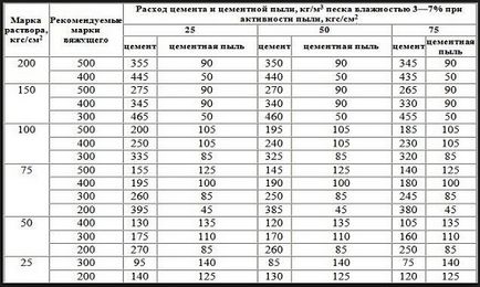 Beton fogyasztás per 1 m2 padlókiegyenlítôk (áramlás) Beton fogyasztás per 1 m2 padlókiegyenlítôk