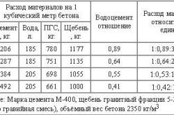 Consumul de beton pe 1 m2 pentru nivelarea podelei