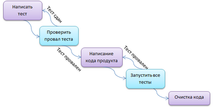 Test Driven развитие (TDD)