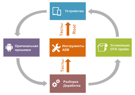 Розробка прошивки android на замовлення, створення кастомной прошивки android