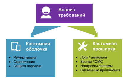 Розробка прошивки android на замовлення, створення кастомной прошивки android