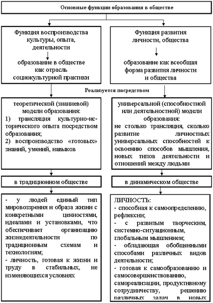 Rezumat funcții principale și modele de educație - banca de rezumate, eseuri, rapoarte, cursuri și