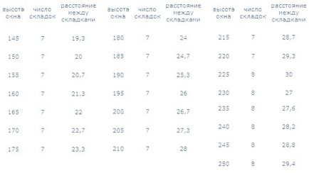 Римські штори своїми руками, шиття римських штор в домашніх умовах