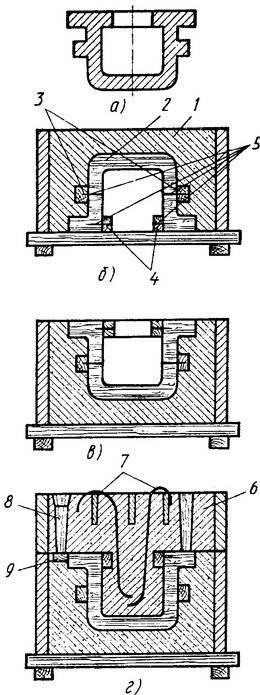 Turnare manuală în baloane, tehnologie de fabricare a mucegaiurilor și barelor de nisip, turnătorie