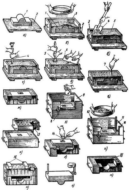 Turnare manuală în baloane, tehnologie de fabricare a mucegaiurilor și barelor de nisip, turnătorie