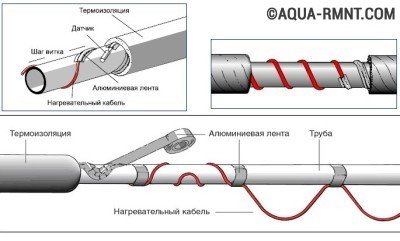 Cablu de încălzire autoreglabil pentru alimentarea cu apă - dispozitiv și exemplu de izolare a conductei