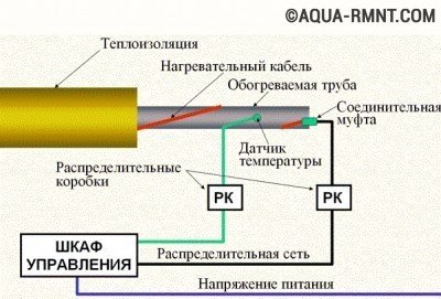 Cablu de încălzire autoreglabil pentru alimentarea cu apă - dispozitiv și exemplu de izolare a conductei