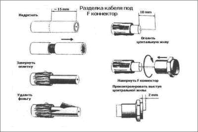 Instalarea independentă a unei antene satelit NTV-plus, a unui televizor tricolor, a unei plăci TV