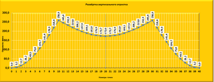 Faceți o tee sudată, marcați teu-ul unei echidistanțe oblice