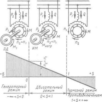 Aliniați mașina asincronă în modul motor - stadopedia