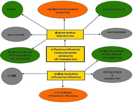 Соціалізація, десоціалізацію і ресоціалізація особистості, stain