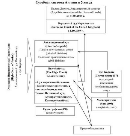 Сучасна судова система Англії та Уельсу, реферати