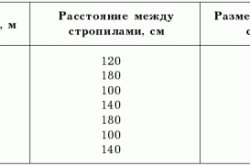 Кроквяна система під металочерепицю розрахунок і порядок монтажу