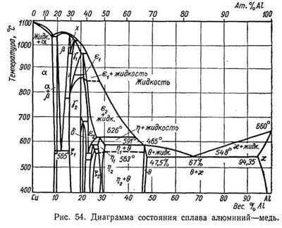 Зварювання алюмінію і його сплавів з міддю - довідник зварника