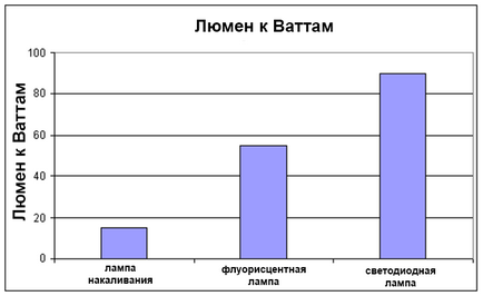 Світлодіодна лампа 10 ват - еквівалент 80 ватної