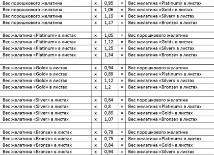 Теорія і практика желатин, найсмачніший портал рунету