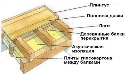 Технологія укладання статевої дошки - як правильно укладати дошку підлоги на лаги, клей