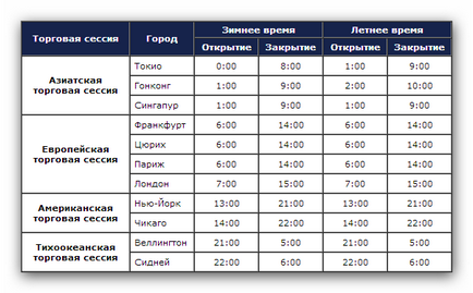 Sesiuni de tranzacționare pe Forex