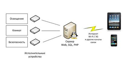 Acasă Control cu ​​ipad