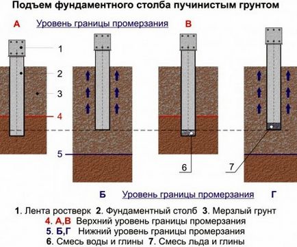 Установка стовпів і фундаменту для забору на рухливих грунтах