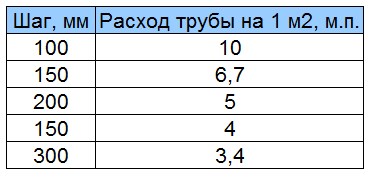 A készülék meleg vizet a padlóról, amely tartalmaz egy rendszer telepítése