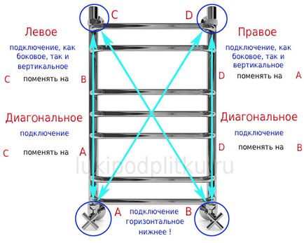 Opțiuni de conectare pentru un tip de șină pentru prosoape încălzite cu apă