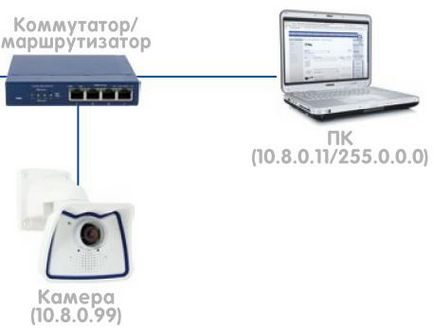 Prima dvs. cameră mobotix - cum să o rulați și să o găsiți în rețea