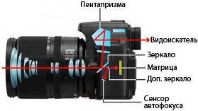 Види цифрових фотоапаратів