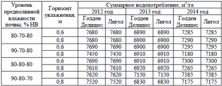 Вплив режимів краплинного зрошення на продуктивність інтенсивного яблуневого саду на шпалерної