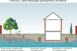 Drenajul căilor de apă subterană pentru a proteja fundația de umiditate