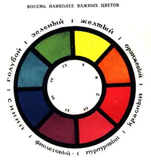 Cele opt culori cele mai importante, spectrul luminos al cercului