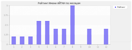 Значення імені Айтан