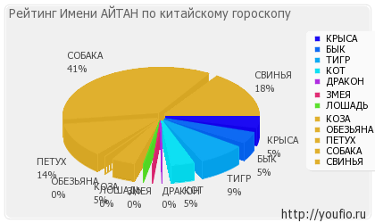 Значення імені Айтан