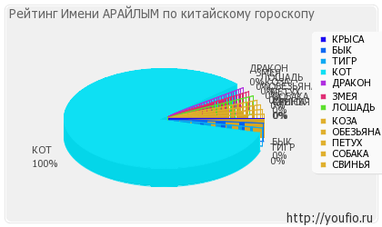 Значення імені Арайли